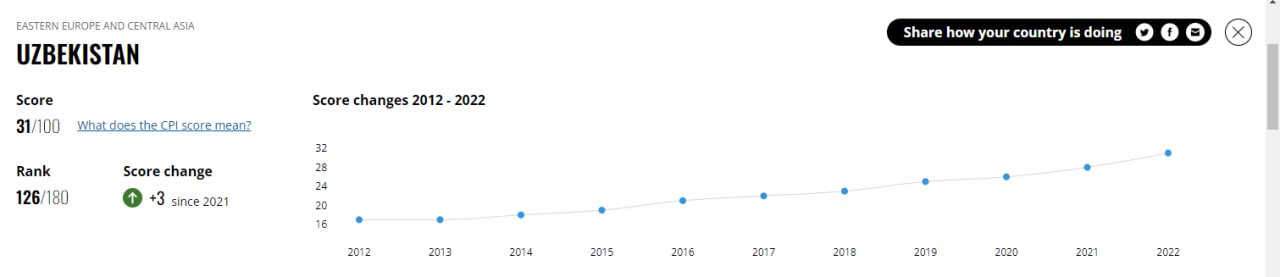 Организация Transparency International объявила Индекс восприятия коррупции за 2022 год